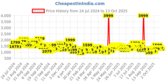 myntra.com Mr Bowerbird Men Camel Brown Liberal Fit Solid Pleated Cargos mr bowerbird Price History Graph from 24 Jul 2024 to 13 Oct 2025