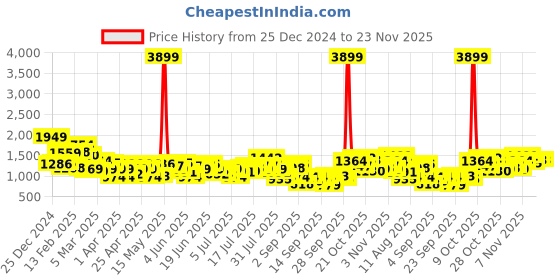 myntra.com Mr Bowerbird Men Cargo-Style Trousers mr bowerbird Price History Graph from 25 Dec 2024 to 22 Nov 2025