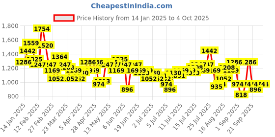 myntra.com Mr Bowerbird Men Cargo-Style Trousers mr bowerbird Price History Graph from 14 Jan 2025 to 4 Oct 2025