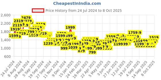 myntra.com Mr Bowerbird Men Charcoal Frey Liberal Fit Solid Pleated Tweed Cargos mr bowerbird Price History Graph from 24 Jul 2024 to 8 Oct 2025