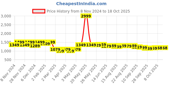 myntra.com Mr Bowerbird Men Checked Shirt mr bowerbird Price History Graph from 8 Nov 2024 to 18 Oct 2025