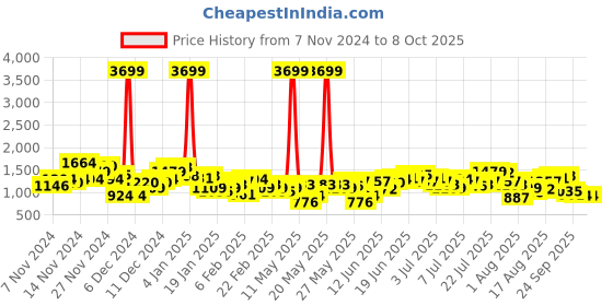 myntra.com Mr Bowerbird Men Checked Tailored Pleated Trousers mr bowerbird Price History Graph from 7 Nov 2024 to 8 Oct 2025
