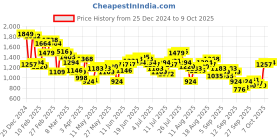 myntra.com Mr Bowerbird Men Checked Tailored Pleated Trousers mr bowerbird Price History Graph from 25 Dec 2024 to 9 Oct 2025