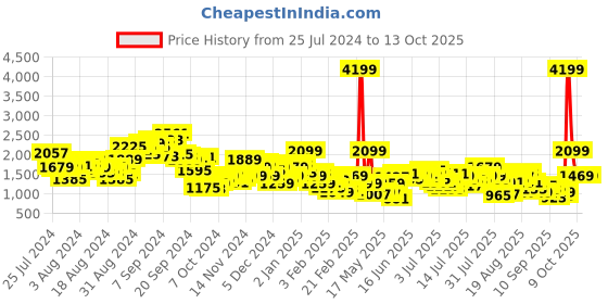 myntra.com Mr Bowerbird Men Checked Tweed Pleated Cargos Trousers mr bowerbird Price History Graph from 25 Jul 2024 to 12 Oct 2025