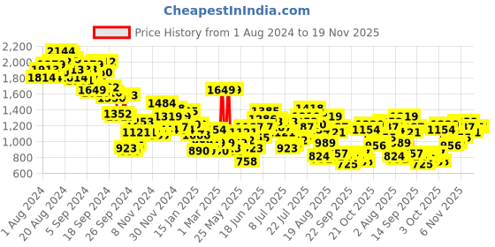 myntra.com Mr Bowerbird Men Coffee Brown Tailored Fit Pleated Trousers mr bowerbird Price History Graph from 1 Aug 2024 to 19 Nov 2025