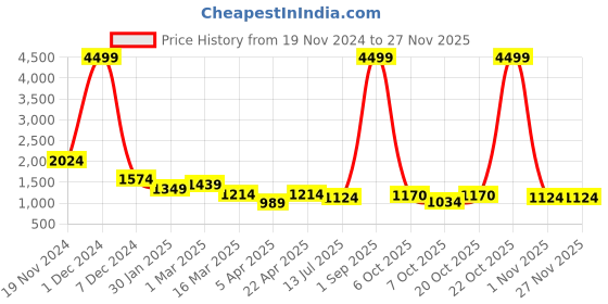 myntra.com Mr Bowerbird Men Colourblocked Pullover mr bowerbird Price History Graph from 19 Nov 2024 to 25 Nov 2025