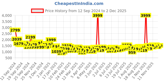 myntra.com Mr Bowerbird Men Cotton Flax Liberal Fit Striped Trousers mr bowerbird Price History Graph from 12 Sep 2024 to 2 Dec 2025