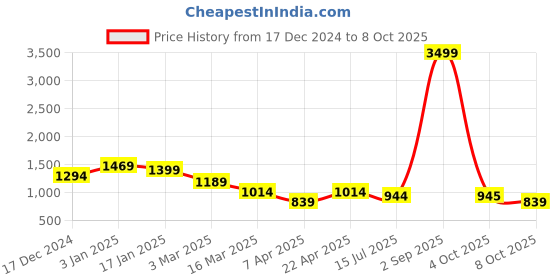 myntra.com Mr Bowerbird Men Cotton Front-Open Sweaters mr bowerbird Price History Graph from 17 Dec 2024 to 8 Oct 2025