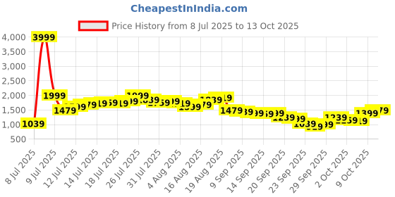 myntra.com Mr Bowerbird Men Cotton Linen Cargos mr bowerbird Price History Graph from 8 Jul 2025 to 13 Oct 2025