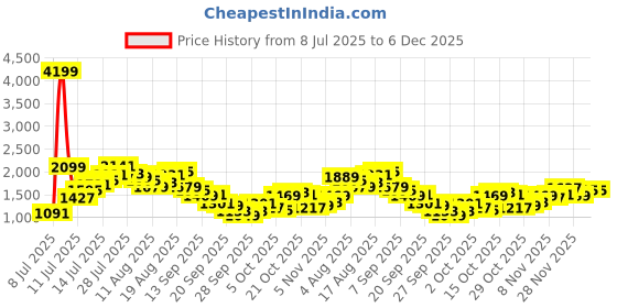 myntra.com Mr Bowerbird Men Cotton Linen Cargos mr bowerbird Price History Graph from 8 Jul 2025 to 5 Dec 2025