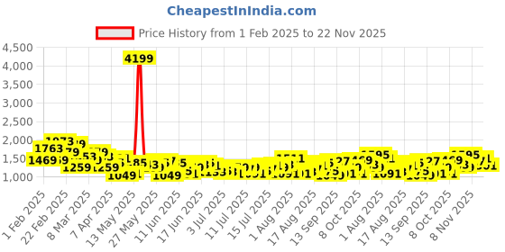 myntra.com Mr Bowerbird Men Cropped Oversized Cargos Trousers mr bowerbird Price History Graph from 1 Feb 2025 to 22 Nov 2025