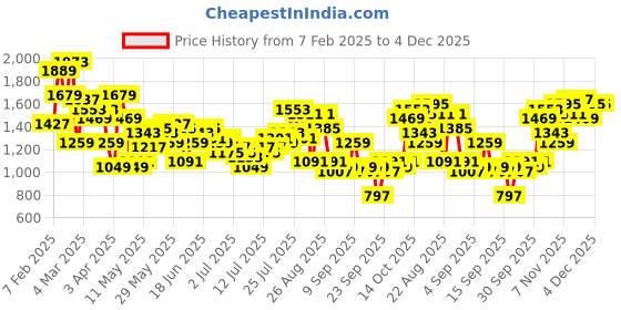 myntra.com Mr Bowerbird Men Cropped Oversized Cargos Trousers mr bowerbird Price History Graph from 7 Feb 2025 to 4 Dec 2025