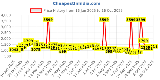 myntra.com Mr Bowerbird Men Cropped Tapered Fit Cargo Style Stretchable Jeans With A Small Notebook mr bowerbird Price History Graph from 16 Jan 2025 to 15 Oct 2025