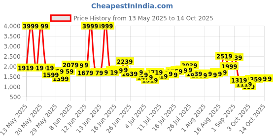 myntra.com Mr Bowerbird Men Cropped Tapered Fit Light Fade Stretchable Jeans mr bowerbird Price History Graph from 13 May 2025 to 13 Oct 2025