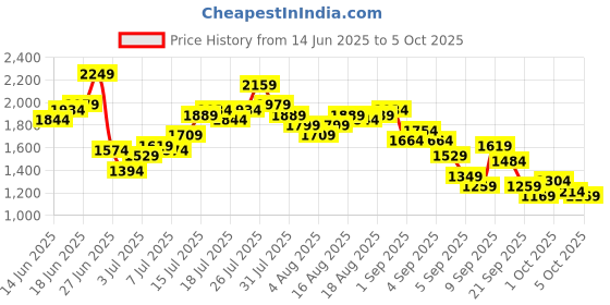 myntra.com Mr Bowerbird Men Cropped Tapered Fit Mildly Distressed Heavy Fade Printed Jeans mr bowerbird Price History Graph from 14 Jun 2025 to 2 Oct 2025