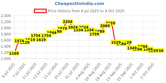 myntra.com Mr Bowerbird Men Cropped Tapered Fit Stretchable Jeans mr bowerbird Price History Graph from 6 Jul 2025 to 4 Oct 2025