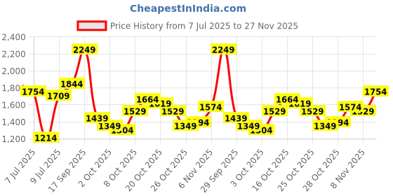 myntra.com Mr Bowerbird Men Cropped Tapered Fit Stretchable Jeans mr bowerbird Price History Graph from 7 Jul 2025 to 27 Nov 2025