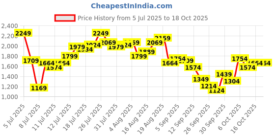 myntra.com Mr Bowerbird Men Cropped Tapered Fit Stretchable Jeans mr bowerbird Price History Graph from 5 Jul 2025 to 16 Oct 2025