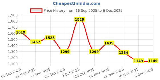 myntra.com Mr Bowerbird Men Floral Embroidered Standard Tailored Fit Pure Cotton Casual Shirt mr bowerbird Price History Graph from 16 Sep 2025 to 5 Dec 2025
