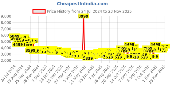myntra.com Mr Bowerbird Men Green And Navy Blue Checked Single Breasted Tailored Fit Tweed Blazer mr bowerbird Price History Graph from 24 Jul 2024 to 23 Nov 2025