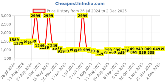 myntra.com Mr Bowerbird Men Green & White Gul Summer Tailored Fit Casual Sustainable Sustainable Shirt mr bowerbird Price History Graph from 26 Jul 2024 to 2 Dec 2025