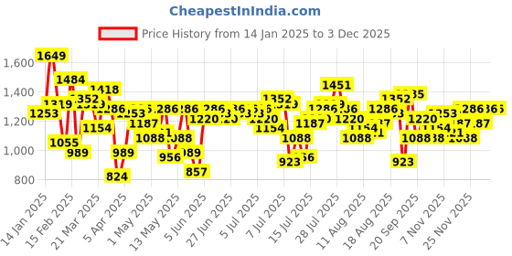 myntra.com Mr Bowerbird Men Green Tailored Fit Pleated Trousers mr bowerbird Price History Graph from 14 Jan 2025 to 1 Dec 2025