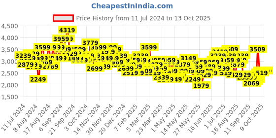 myntra.com mr bowerbird Mr. Bowerbird Men Grey Tailored-Fit Tartan Checked Single Breasted Casual Blazer mr bowerbird Price History Graph from 11 Jul 2024 to 9 Oct 2025