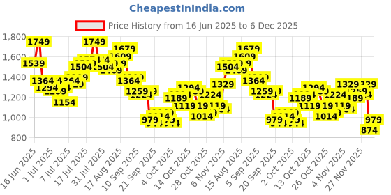 myntra.com Mr Bowerbird Men Industry Mid-Rise Liberal Fit Chinos mr bowerbird Price History Graph from 16 Jun 2025 to 6 Dec 2025