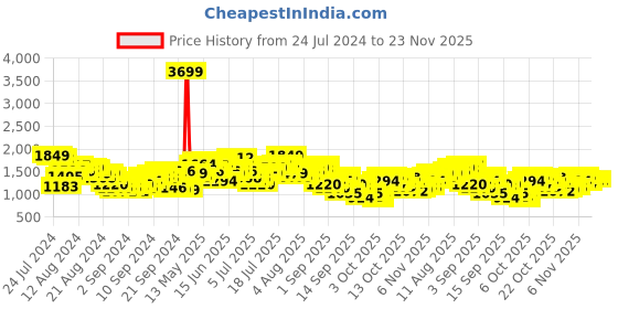 myntra.com Mr Bowerbird Men Khaki Liberal Fit Cotton Linen Trousers mr bowerbird Price History Graph from 24 Jul 2024 to 23 Nov 2025