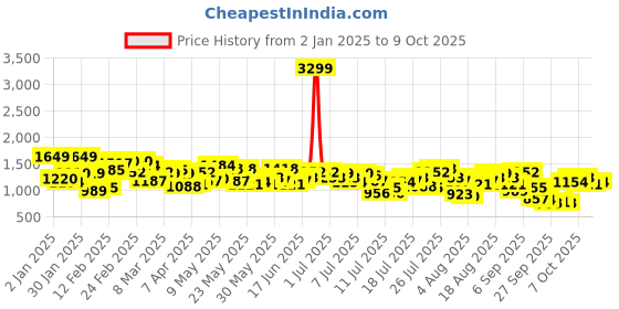 myntra.com Mr Bowerbird Men Khaki Tailored Fit Pleated Trousers mr bowerbird Price History Graph from 2 Jan 2025 to 9 Oct 2025