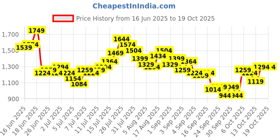 myntra.com Mr Bowerbird Men Liberal Fit Aasan Pleated Trousers mr bowerbird Price History Graph from 16 Jun 2025 to 18 Oct 2025