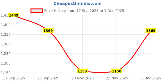 myntra.com Mr Bowerbird Men Liberal Fit Cargos Trousers mr bowerbird Price History Graph from 17 Sep 2025 to 1 Dec 2025