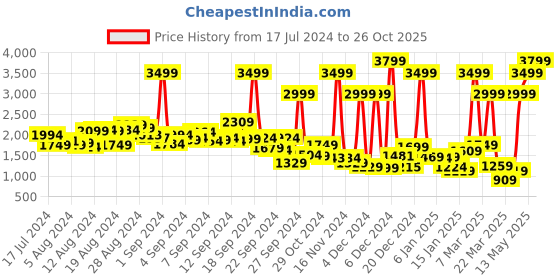 myntra.com Mr Bowerbird Men Liberal Fit Pure Cotton Casual Shirt mr bowerbird Price History Graph from 17 Jul 2024 to 26 Oct 2025