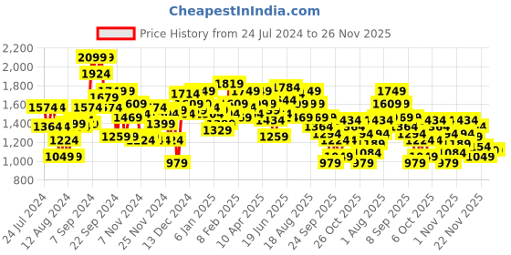myntra.com Mr Bowerbird Men Magenta Solid Round-Neck Pullover Sweater mr bowerbird Price History Graph from 24 Jul 2024 to 24 Nov 2025