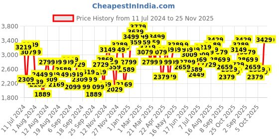 myntra.com Mr Bowerbird Men Mandarin Collar Bandgala Blazer With Flap Pockets mr bowerbird Price History Graph from 11 Jul 2024 to 24 Nov 2025