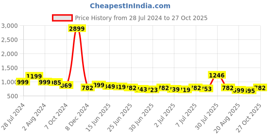 myntra.com Mr Bowerbird Men Mandarin Collar Casual Shirt mr bowerbird Price History Graph from 28 Jul 2024 to 27 Oct 2025