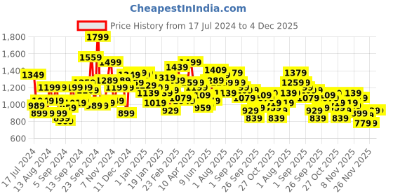 myntra.com Mr Bowerbird Men Maroon Tailored Fit Cable Knit Pullover mr bowerbird Price History Graph from 17 Jul 2024 to 4 Dec 2025
