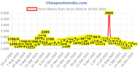 myntra.com Mr Bowerbird Men Maroon Tailored Fit Solid Pullover mr bowerbird Price History Graph from 24 Jul 2024 to 18 Oct 2025