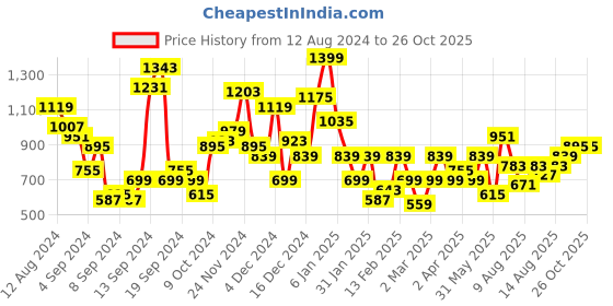 myntra.com Mr Bowerbird Men Navy Blue Embroidered Holiday Indigo Polo Pure Cotton T-shirt mr bowerbird Price History Graph from 12 Aug 2024 to 25 Oct 2025
