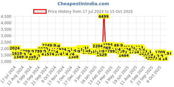 myntra.com Mr Bowerbird Men Navy Blue Self Design Pullover Sweater mr bowerbird Price History Graph from 17 Jul 2024 to 15 Oct 2025