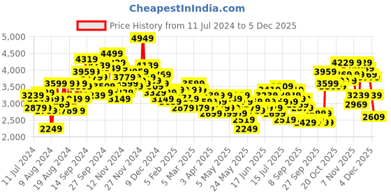 myntra.com Mr Bowerbird Men Navy Blue Solid Single Breasted Casual Tweed Blazer mr bowerbird Price History Graph from 11 Jul 2024 to 4 Dec 2025