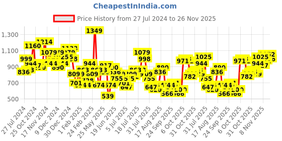myntra.com Mr Bowerbird Men Navy Blue Solid Tailored Fit Sustainable Casual Shirt mr bowerbird Price History Graph from 27 Jul 2024 to 26 Nov 2025