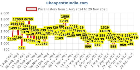 myntra.com Mr Bowerbird Men Off White Cable Knit Pullover mr bowerbird Price History Graph from 1 Aug 2024 to 29 Nov 2025