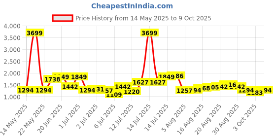 myntra.com Mr Bowerbird Men Off White Liberal Fit Cotton Linen Trousers mr bowerbird Price History Graph from 14 May 2025 to 4 Oct 2025