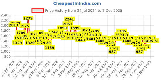 myntra.com Mr Bowerbird Men Off-White Solid Pullover mr bowerbird Price History Graph from 24 Jul 2024 to 2 Dec 2025