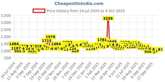 myntra.com Mr Bowerbird Men Off-White Tailored Fit Self-Design Pullover mr bowerbird Price History Graph from 24 Jul 2024 to 4 Oct 2025
