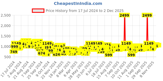 myntra.com Mr Bowerbird Men Off-White Tailored Fit Solid Regular Trousers mr bowerbird Price History Graph from 17 Jul 2024 to 1 Dec 2025