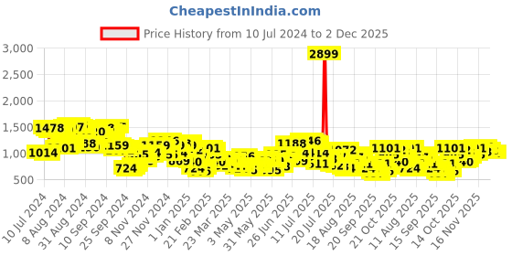 myntra.com Mr Bowerbird Men Olive Green Slim Fit Solid Cropped Chinos mr bowerbird Price History Graph from 10 Jul 2024 to 2 Dec 2025