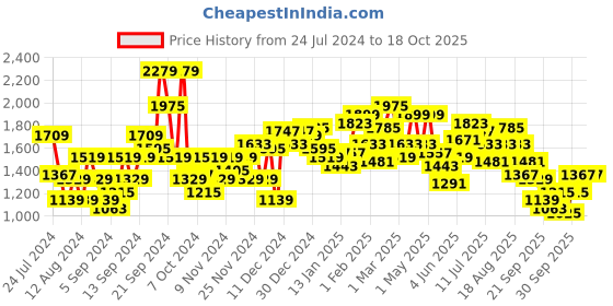 myntra.com Mr Bowerbird Men Olive Green Solid Pullover mr bowerbird Price History Graph from 24 Jul 2024 to 18 Oct 2025