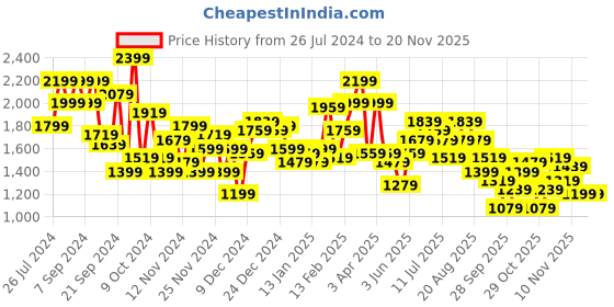 myntra.com Mr Bowerbird Men Olive Green Solid Pullover Sweater mr bowerbird Price History Graph from 26 Jul 2024 to 19 Nov 2025